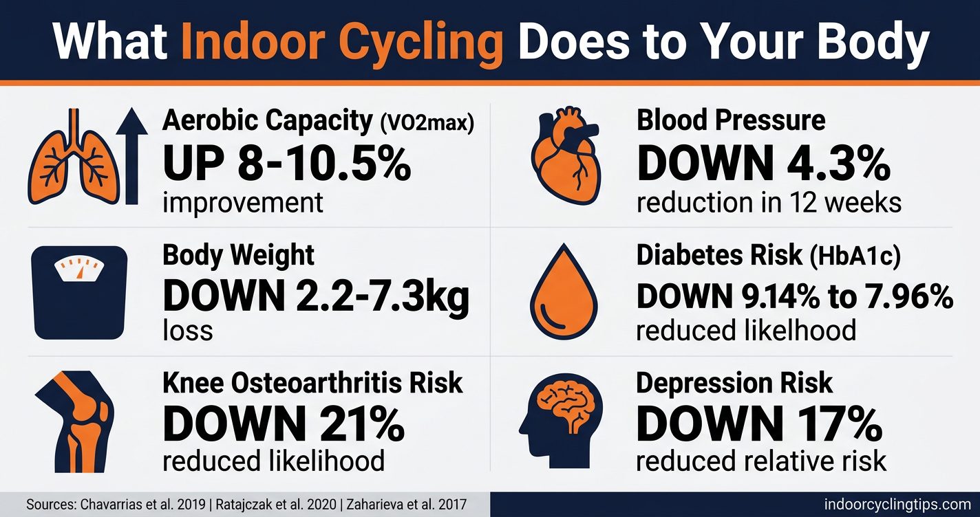 Infographic showing 6 evidence-based health benefits of indoor cycling including improved VO2max, reduced blood pressure, weight loss, lower HbA1c, and reduced depression and osteoarthritis risk